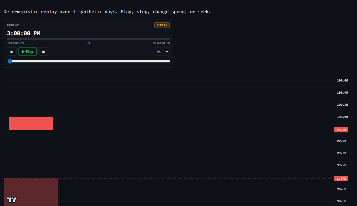 Deterministic bar-by-bar replay streaming candlesticks